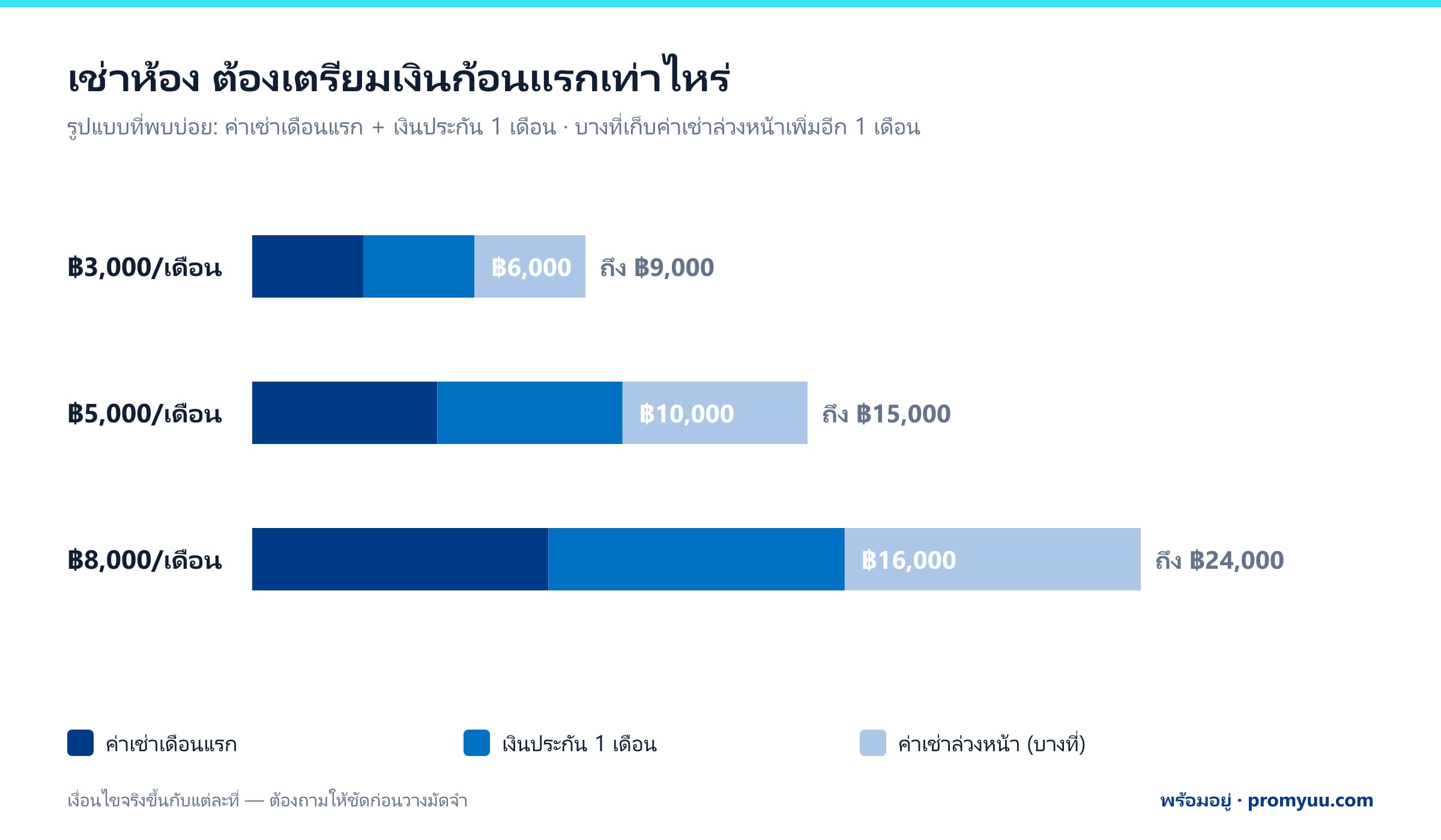 แผนภาพเงินก้อนแรกตอนเช่าห้อง — ค่าเช่า 3,000 บาทเตรียม 6,000–9,000 บาท · 5,000 บาทเตรียม 10,000–15,000 บาท · 8,000 บาทเตรียม 16,000–24,000 บาท
