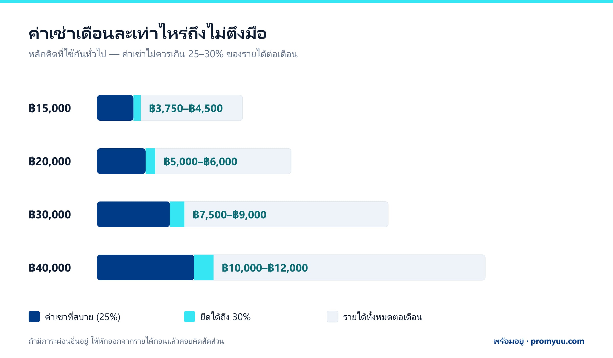 แผนภาพค่าเช่าที่เหมาะสมตามรายได้ — รายได้ 15,000 บาทควรจ่ายค่าเช่า 3,750–4,500 บาท · 20,000 บาท จ่าย 5,000–6,000 บาท · 30,000 บาท จ่าย 7,500–9,000 บาท · 40,000 บาท จ่าย 10,000–12,000 บาท