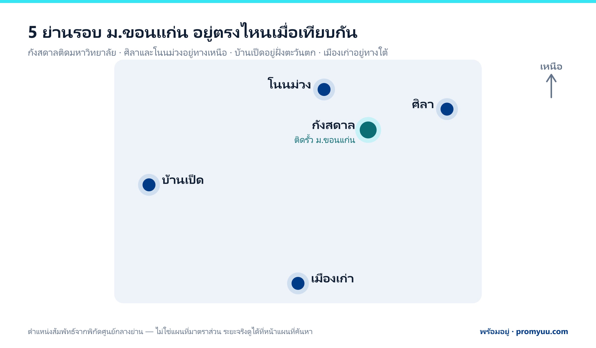 ผังตำแหน่งสัมพัทธ์ของ 5 ย่านรอบ ม.ขอนแก่น — กังสดาลอยู่ติดมหาวิทยาลัย โนนม่วงและศิลาอยู่ทางเหนือ บ้านเป็ดอยู่ฝั่งตะวันตก และเมืองเก่าอยู่ทางใต้